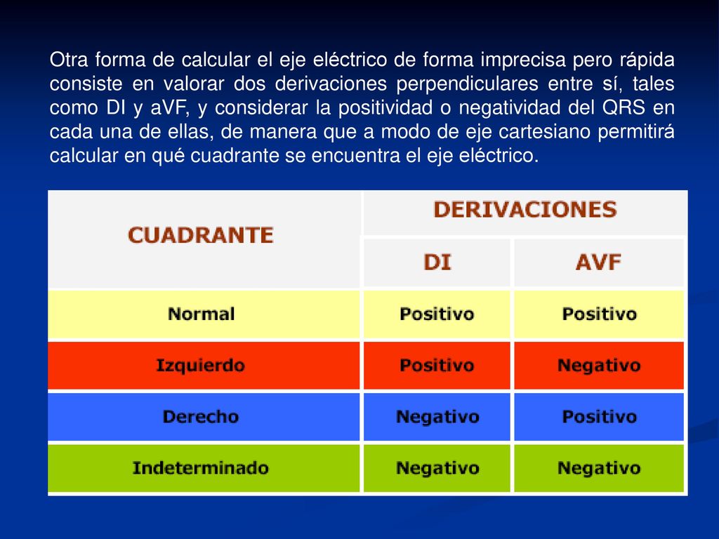 Otra forma de calcular el eje eléctrico de forma imprecisa pero rápida consiste en valorar dos derivaciones perpendiculares entre sí, tales como DI y aVF, y considerar la positividad o negatividad del QRS en cada una de ellas, de manera que a modo de eje cartesiano permitirá calcular en qué cuadrante se encuentra el eje eléctrico.