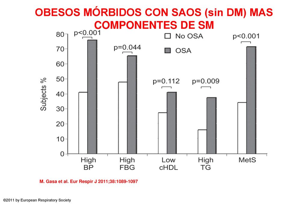 OBESOS MÓRBIDOS CON SAOS (sin DM) MAS COMPONENTES DE SM