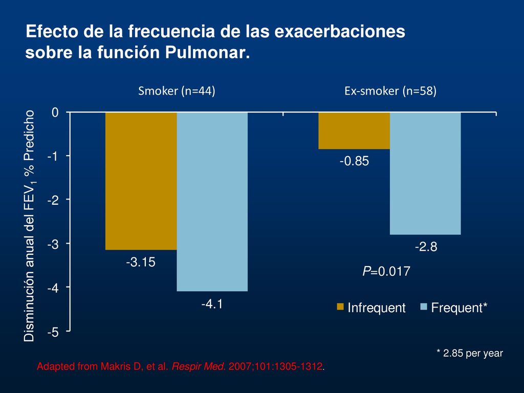 Efecto de la frecuencia de las exacerbaciones sobre la función Pulmonar.