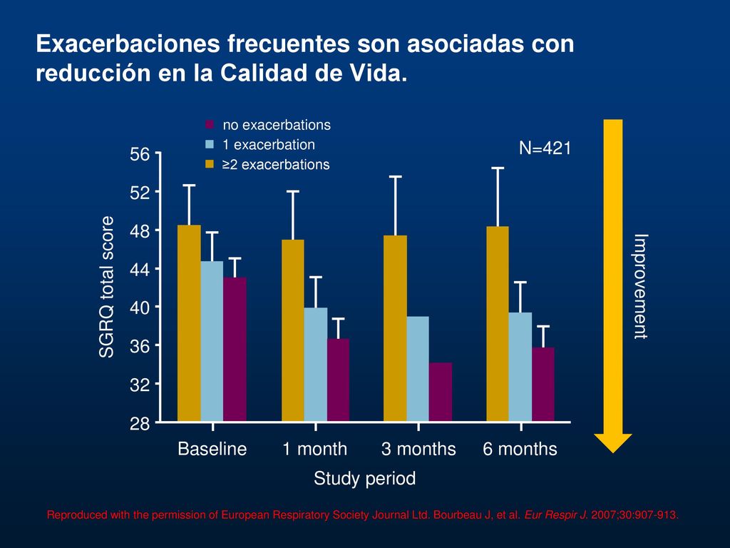Exacerbaciones frecuentes son asociadas con reducción en la Calidad de Vida.