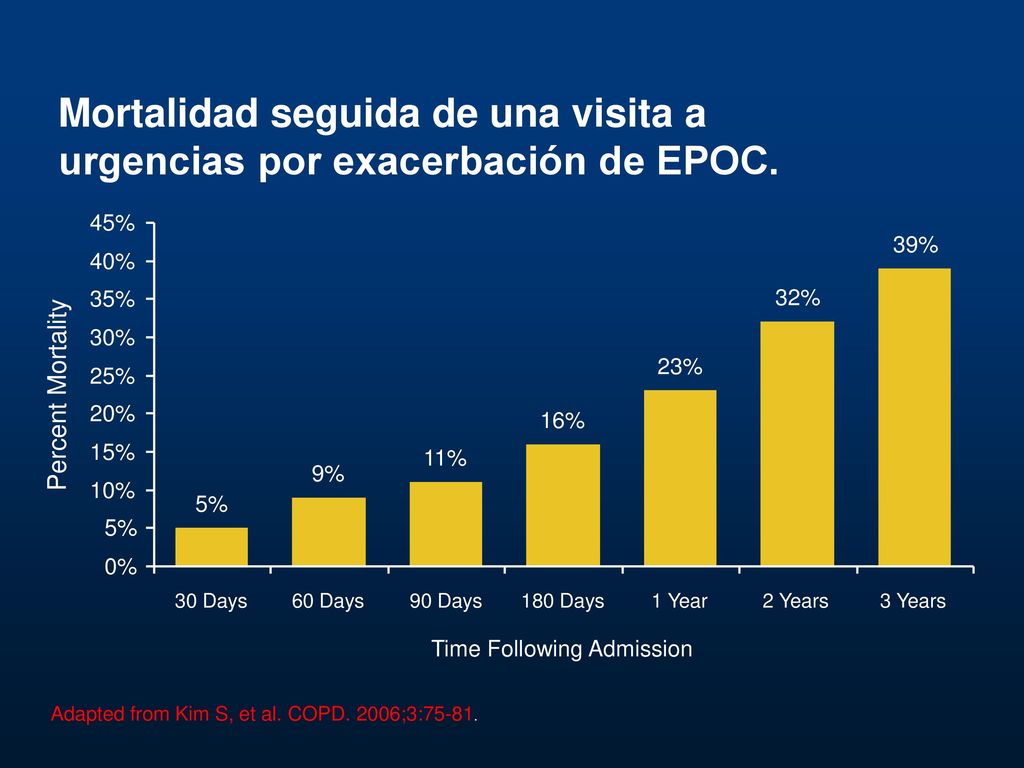 Mortalidad seguida de una visita a urgencias por exacerbación de EPOC.