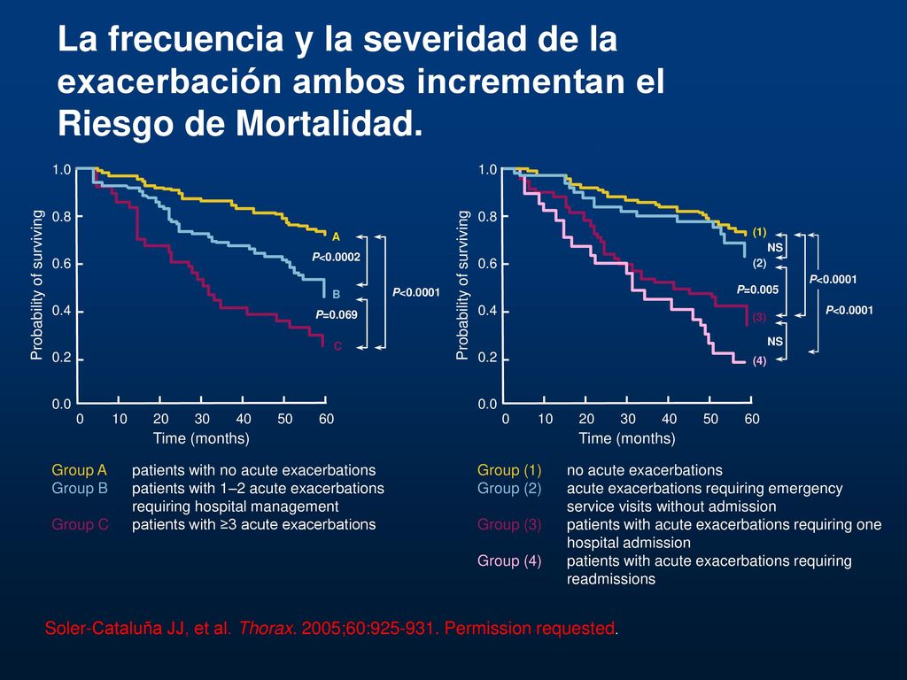 La frecuencia y la severidad de la exacerbación ambos incrementan el Riesgo de Mortalidad.