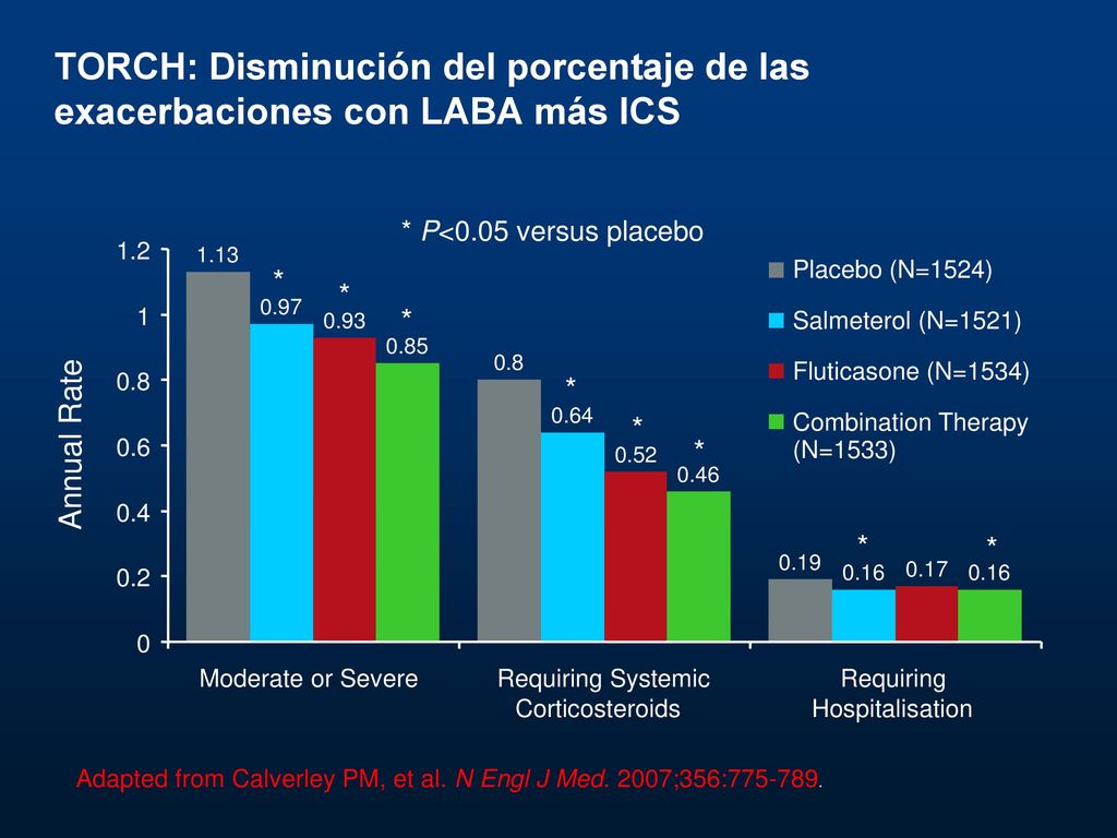 TORCH: Disminución del porcentaje de las exacerbaciones con LABA más ICS