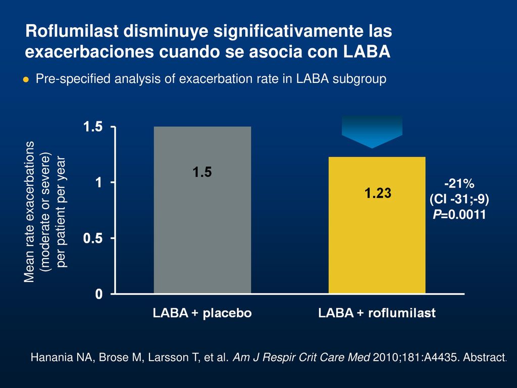 Mean rate exacerbations (moderate or severe) per patient per year