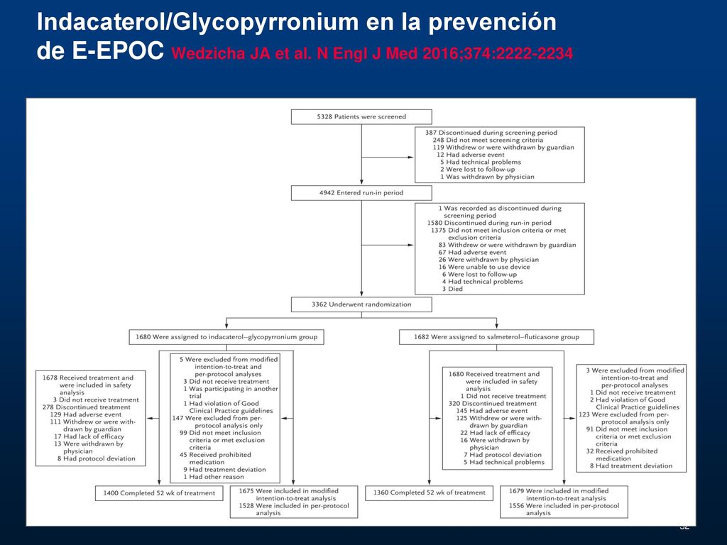 Indacaterol/Glycopyrronium en la prevención de E-EPOC Wedzicha JA et al.