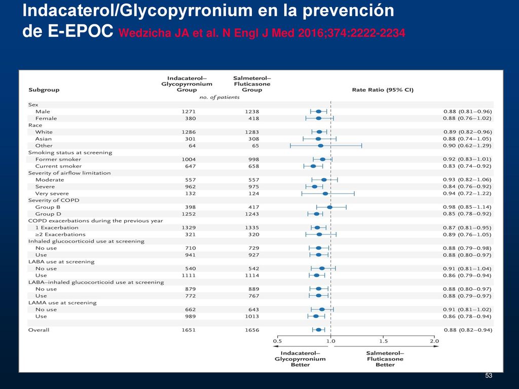 Indacaterol/Glycopyrronium en la prevención de E-EPOC Wedzicha JA et al.
