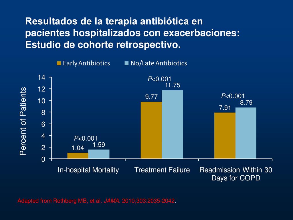 Resultados de la terapia antibiótica en pacientes hospitalizados con exacerbaciones: Estudio de cohorte retrospectivo.