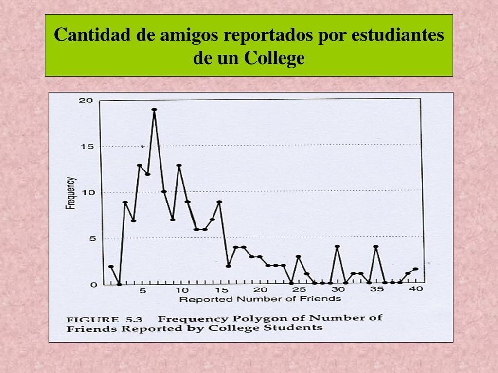 Cantidad de amigos reportados por estudiantes de un College