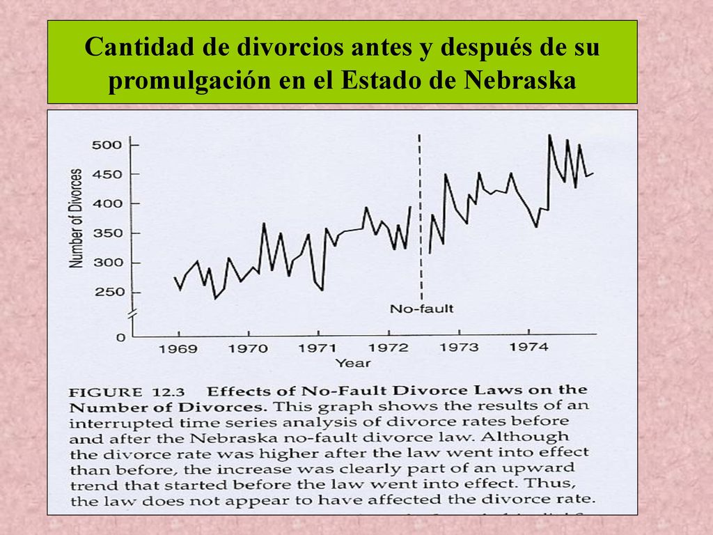 Cantidad de divorcios antes y después de su promulgación en el Estado de Nebraska