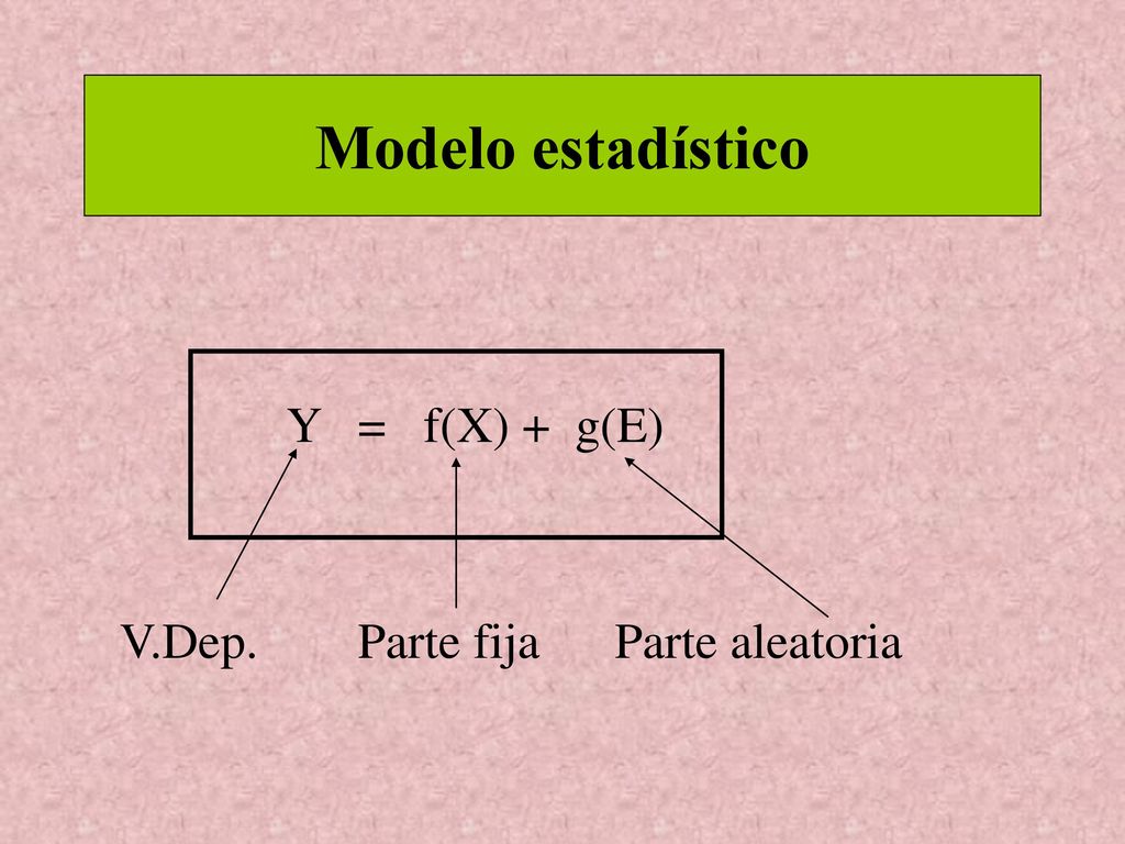 Modelo estadístico Y = f(X) + g(E) V.Dep. Parte fija Parte aleatoria