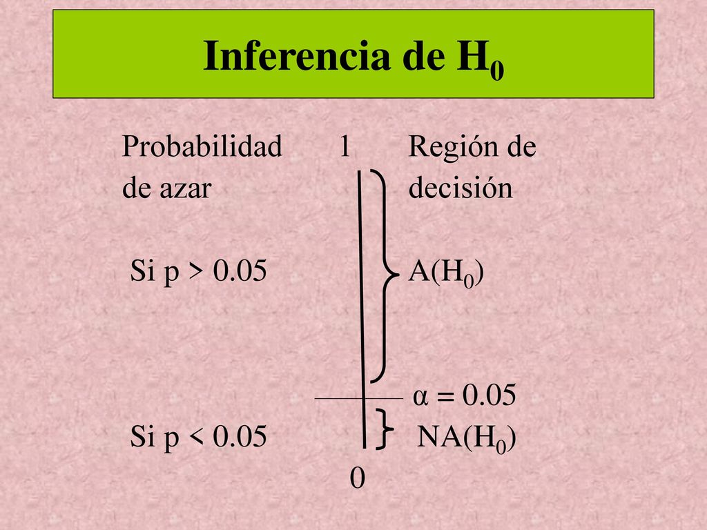 Inferencia de H0 Probabilidad 1 Región de de azar decisión