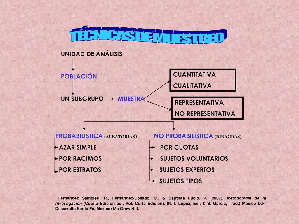 TÉCNICAS DE MUESTREO UNIDAD DE ANÁLISIS POBLACIÓN UN SUBGRUPO MUESTRA
