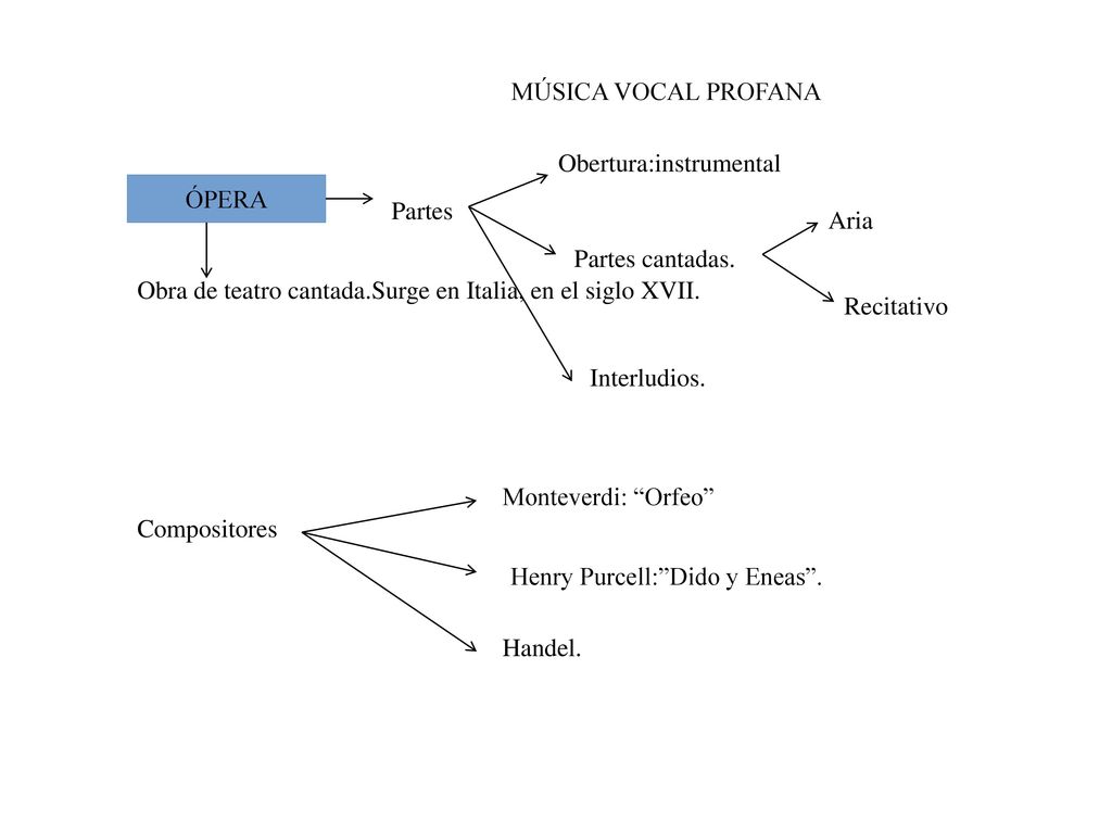 MÚSICA VOCAL PROFANA Obertura:instrumental. ÓPERA. Partes. Aria. Partes cantadas. Obra de teatro cantada.Surge en Italia, en el siglo XVII.