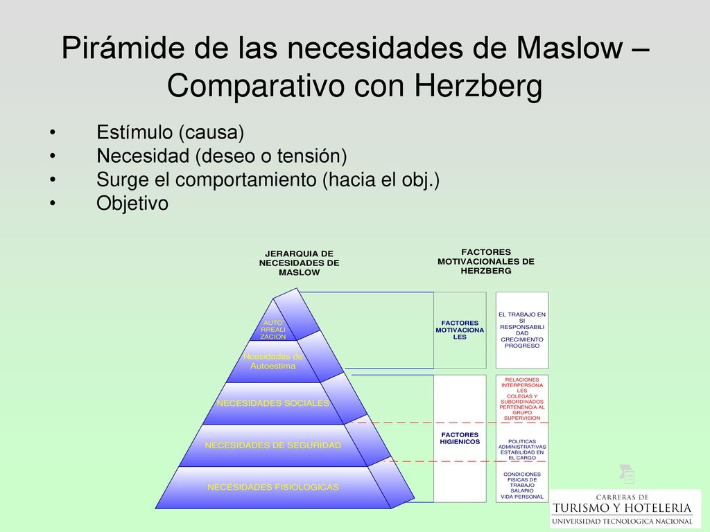 Pirámide de las necesidades de Maslow – Comparativo con Herzberg