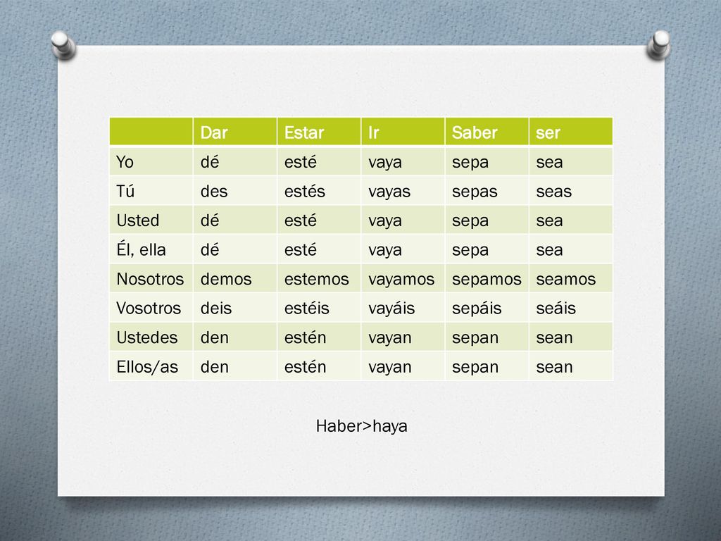 Dar Estar. Ir. Saber. ser. Yo. dé. esté. vaya. sepa. sea. Tú. des. estés. vayas. sepas.