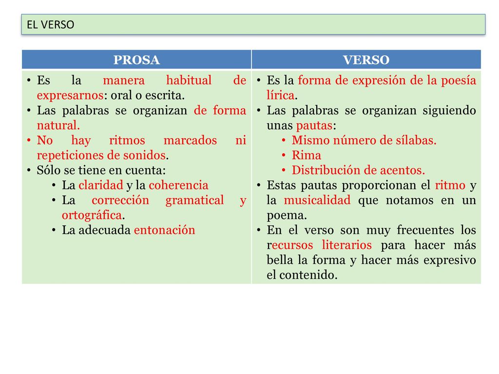 EL VERSO PROSA. VERSO. Es la manera habitual de expresarnos: oral o escrita. Las palabras se organizan de forma natural.