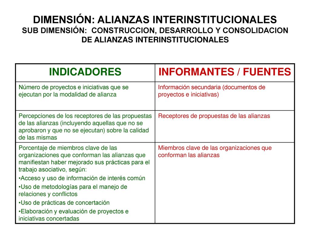 DIMENSIÓN: ALIANZAS INTERINSTITUCIONALES SUB DIMENSIÓN: CONSTRUCCION, DESARROLLO Y CONSOLIDACION DE ALIANZAS INTERINSTITUCIONALES