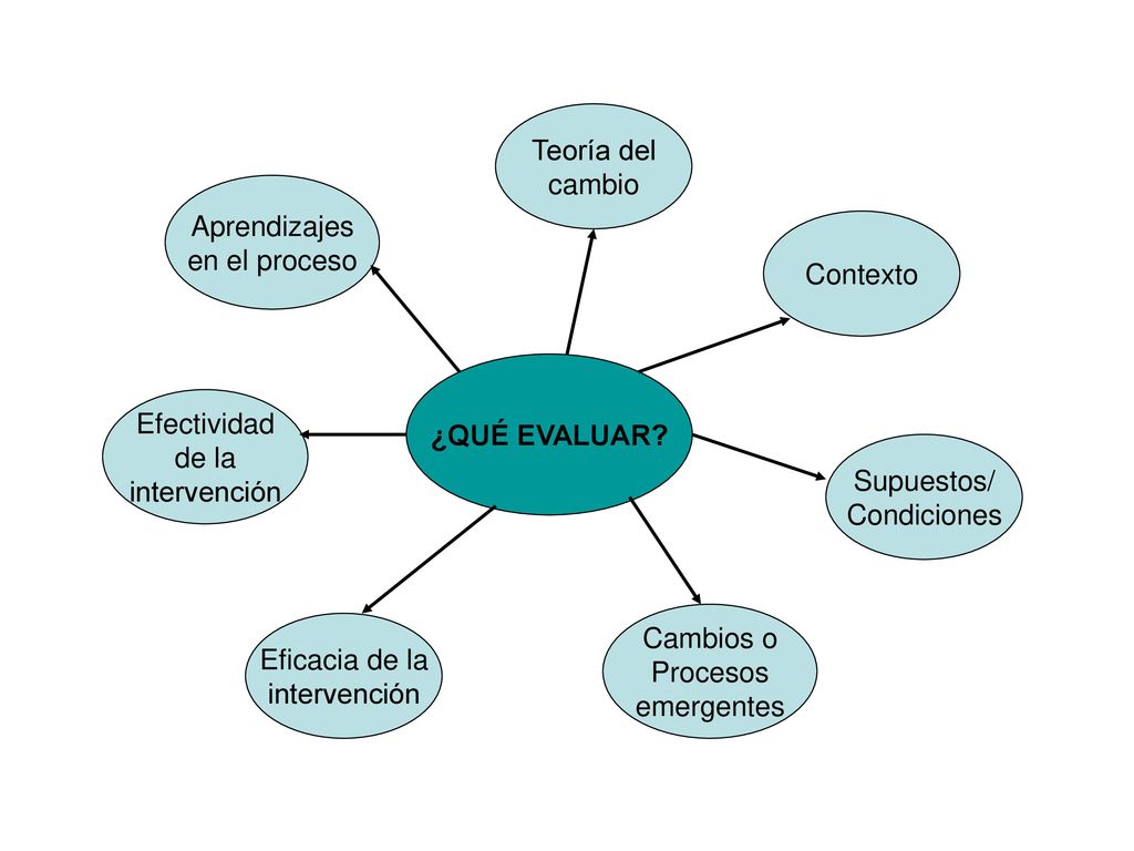 Teoría del cambio. Aprendizajes. en el proceso. Contexto. ¿QUÉ EVALUAR Efectividad. de la. intervención.