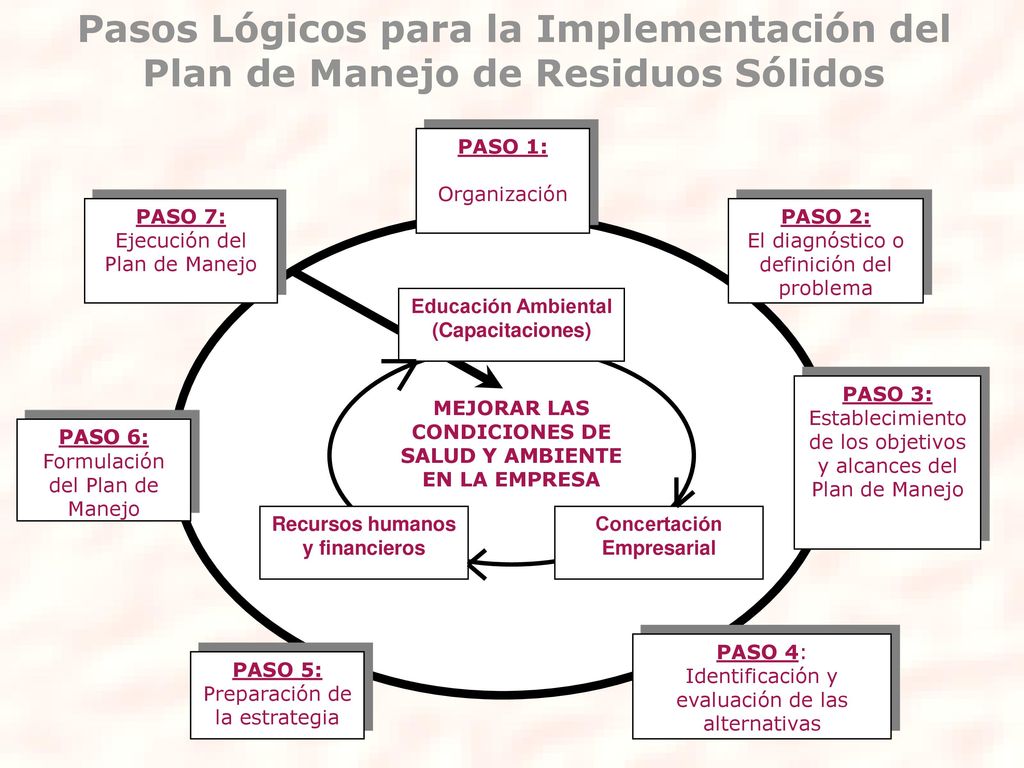 Pasos Lógicos para la Implementación del Plan de Manejo de Residuos Sólidos