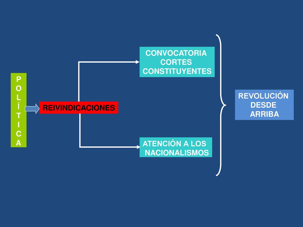 CONVOCATORIA CORTES. CONSTITUYENTES. P. O. L. Í. T. I. C. A. REVOLUCIÓN. DESDE. ARRIBA.