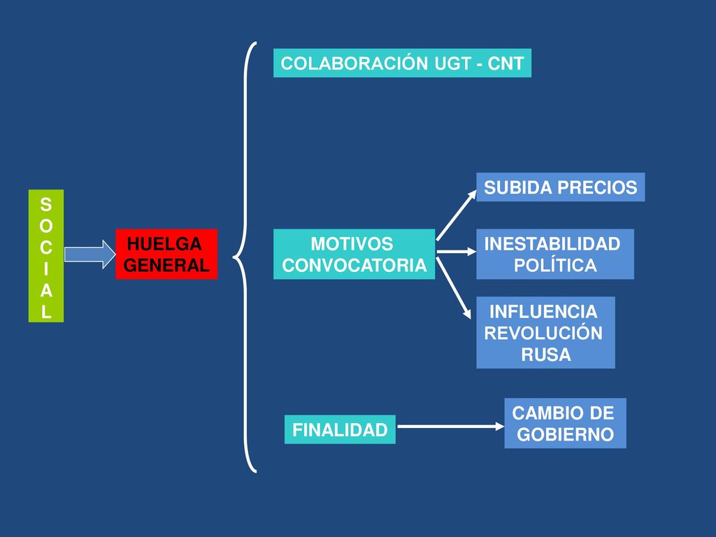 COLABORACIÓN UGT - CNT SUBIDA PRECIOS. S. O. C. I. A. L. HUELGA. GENERAL. MOTIVOS. CONVOCATORIA.