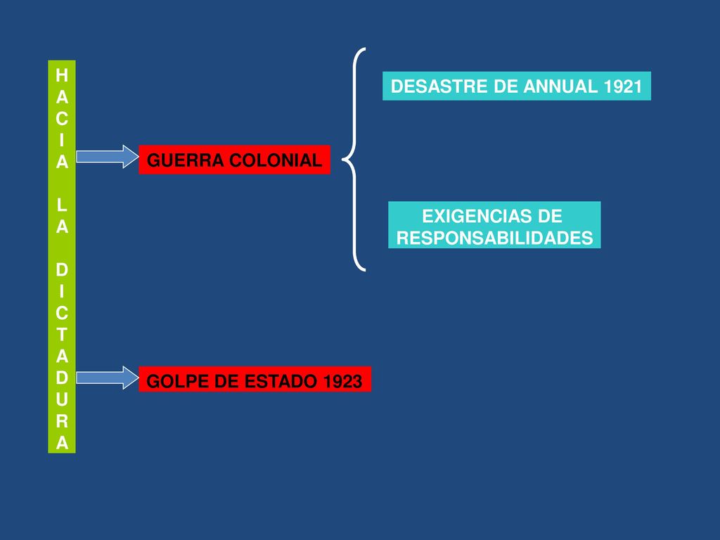 H A. C. I. L. D. T. U. R. DESASTRE DE ANNUAL GUERRA COLONIAL. EXIGENCIAS DE. RESPONSABILIDADES.