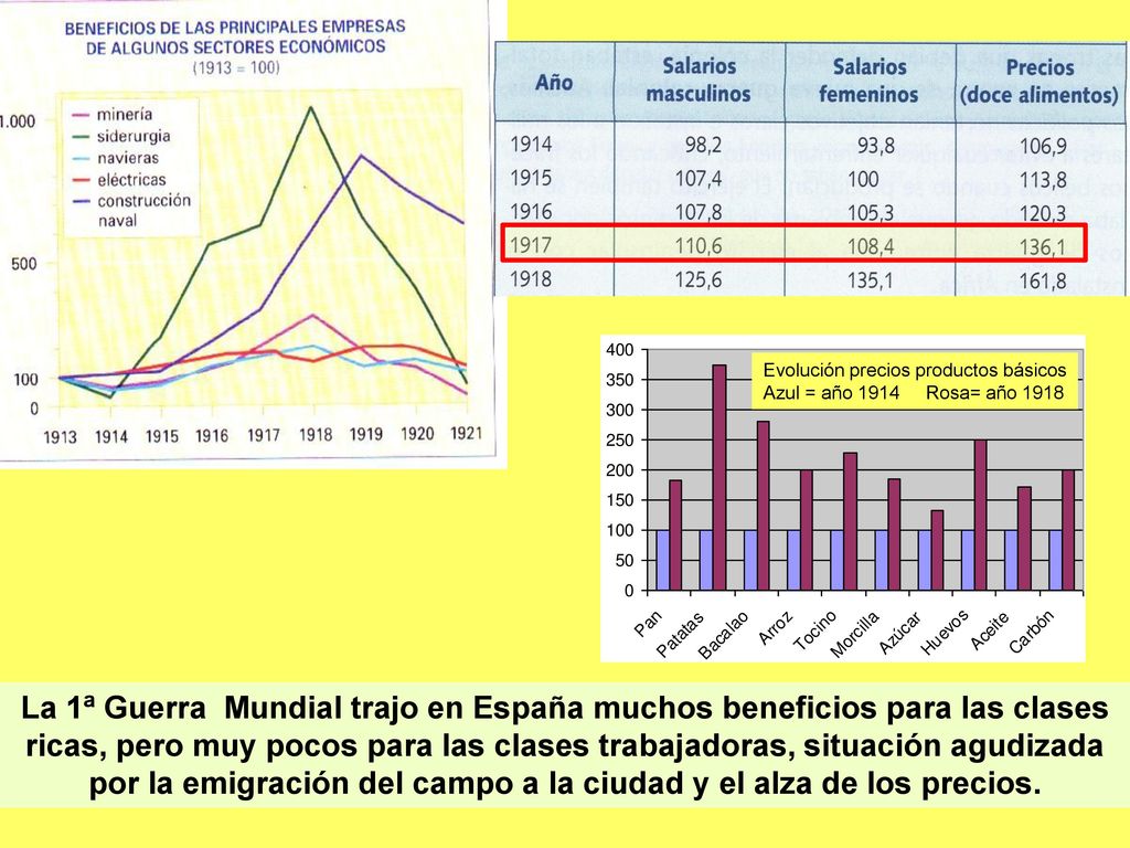 Evolución precios productos básicos