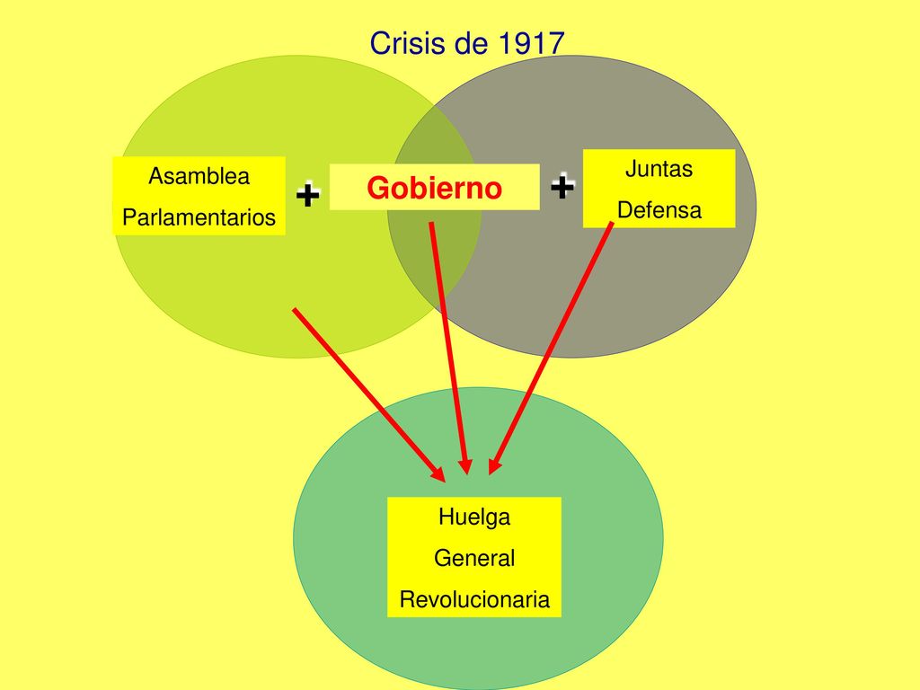 + + Crisis de 1917 Gobierno Juntas Asamblea Defensa Parlamentarios