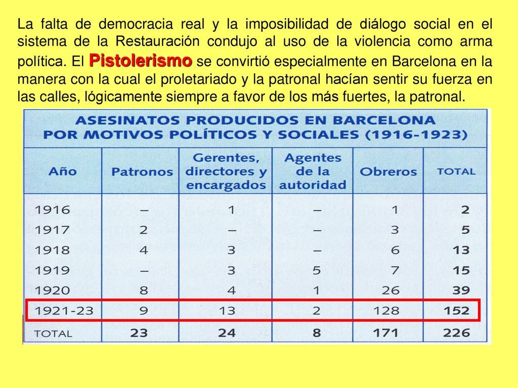 La falta de democracia real y la imposibilidad de diálogo social en el sistema de la Restauración condujo al uso de la violencia como arma política.