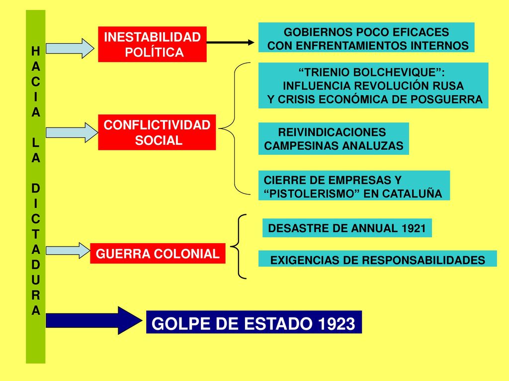 GOLPE DE ESTADO 1923 H INESTABILIDAD A POLÍTICA C I L D CONFLICTIVIDAD