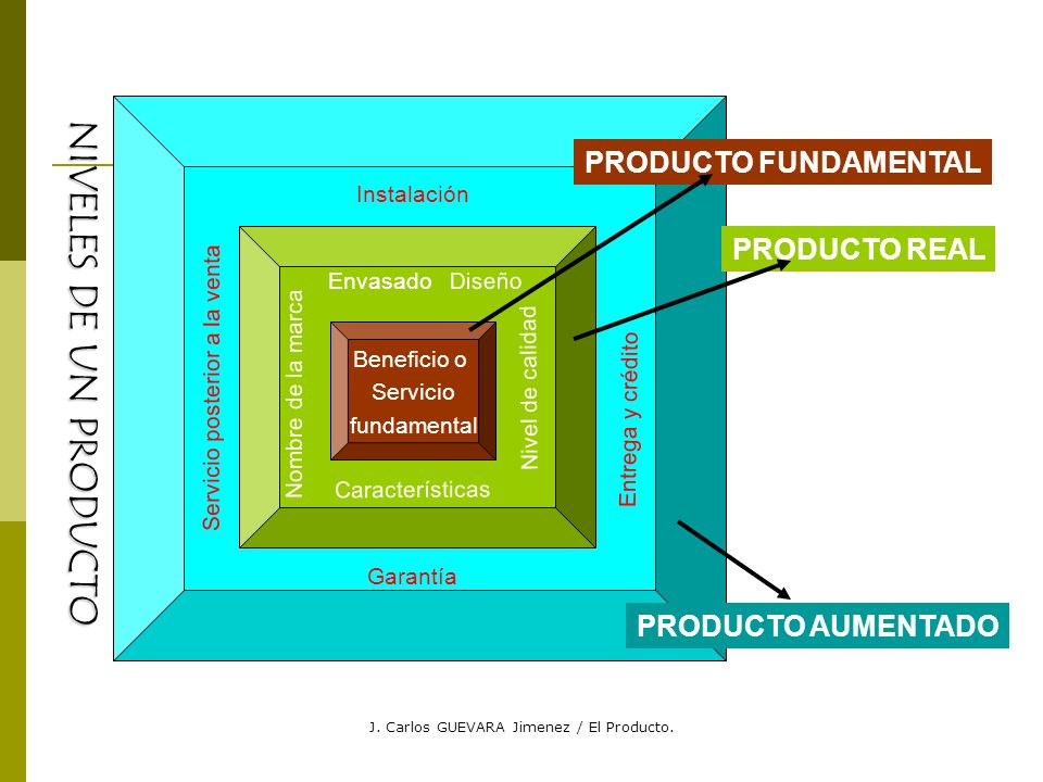 NIVELES DE UN PRODUCTO PRODUCTO FUNDAMENTAL PRODUCTO REAL