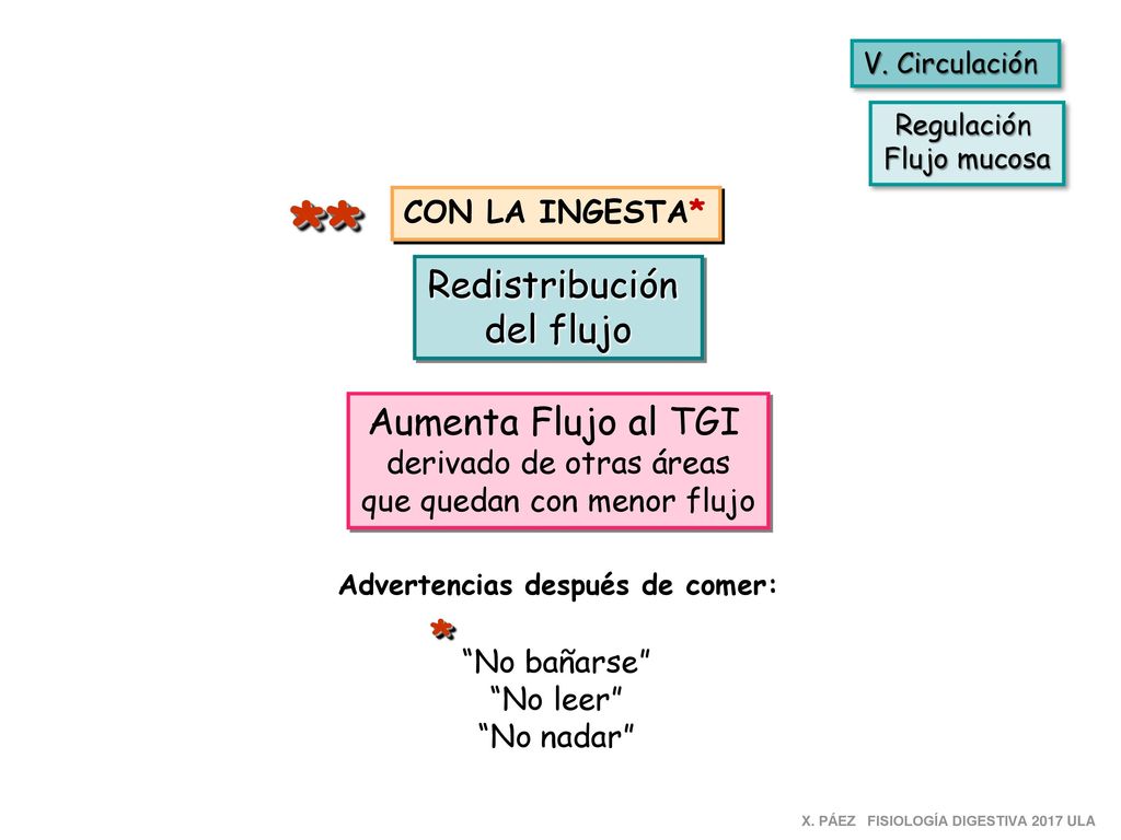 ** * Redistribución del flujo Aumenta Flujo al TGI CON LA INGESTA*