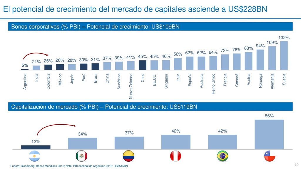 El potencial de crecimiento del mercado de capitales asciende a US$228BN