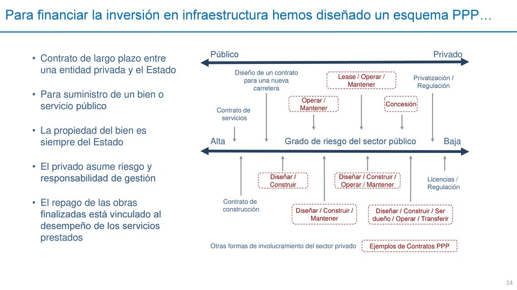 Para financiar la inversión en infraestructura hemos diseñado un esquema PPP…