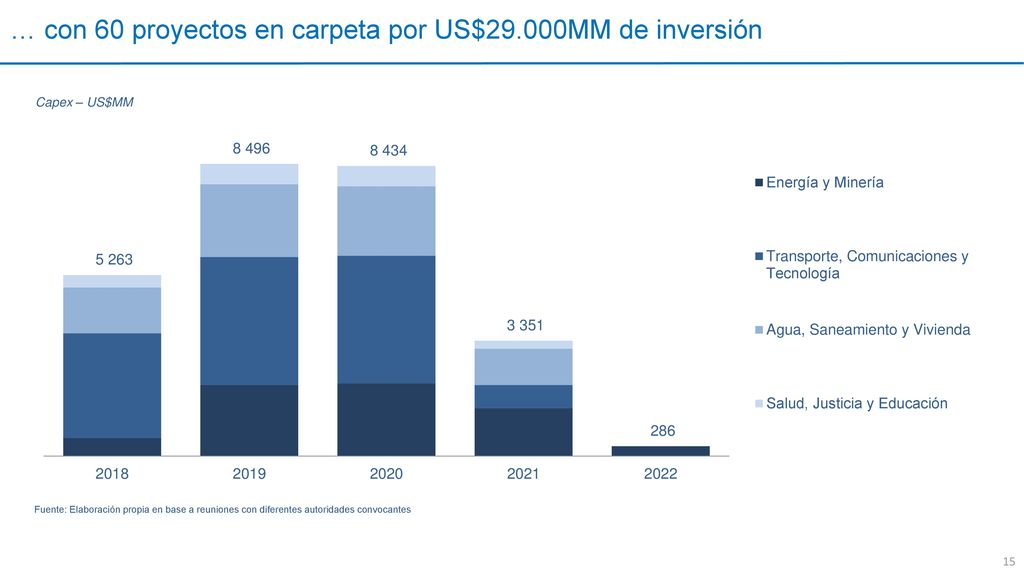 … con 60 proyectos en carpeta por US$29.000MM de inversión