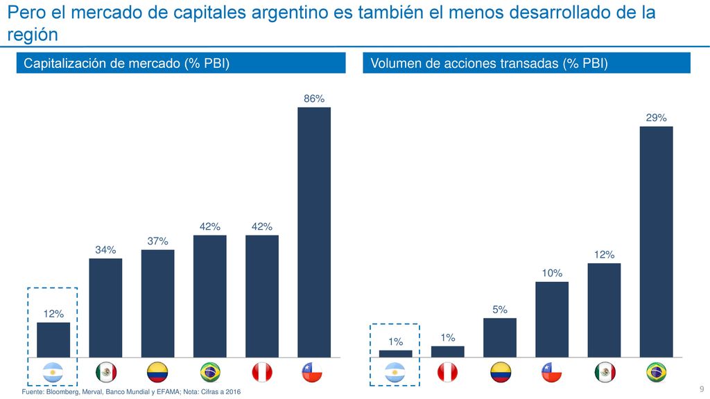 Pero el mercado de capitales argentino es también el menos desarrollado de la región
