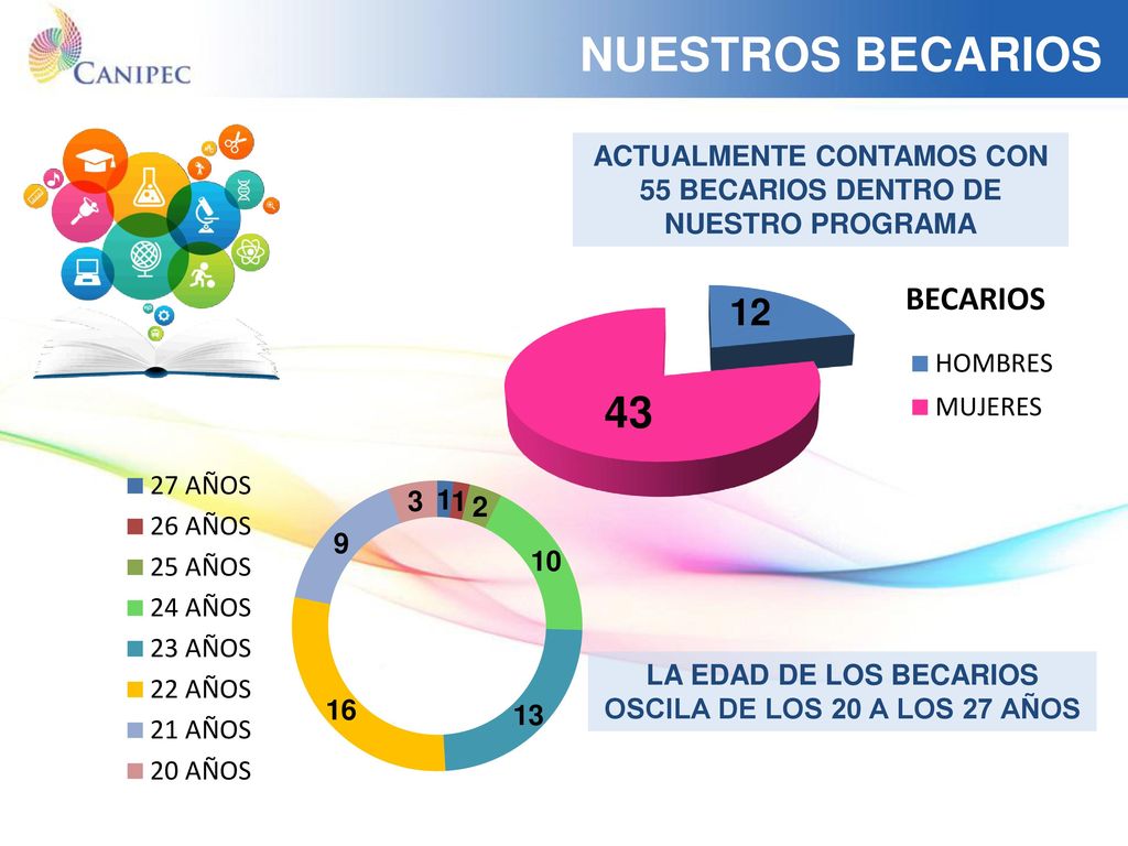 NUESTROS BECARIOS ACTUALMENTE CONTAMOS CON 55 BECARIOS DENTRO DE NUESTRO PROGRAMA.