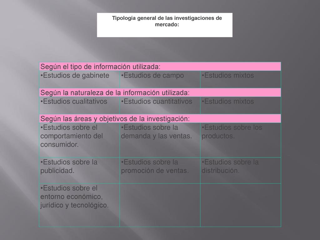 Tipología general de las investigaciones de mercado: