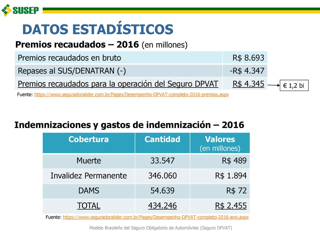 Modelo Brasileño del Seguro Obligatorio de Automóviles (Seguro DPVAT)