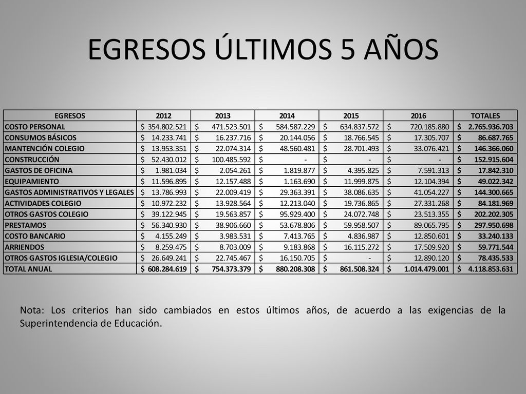 EGRESOS ÚLTIMOS 5 AÑOS Nota: Los criterios han sido cambiados en estos últimos años, de acuerdo a las exigencias de la Superintendencia de Educación.