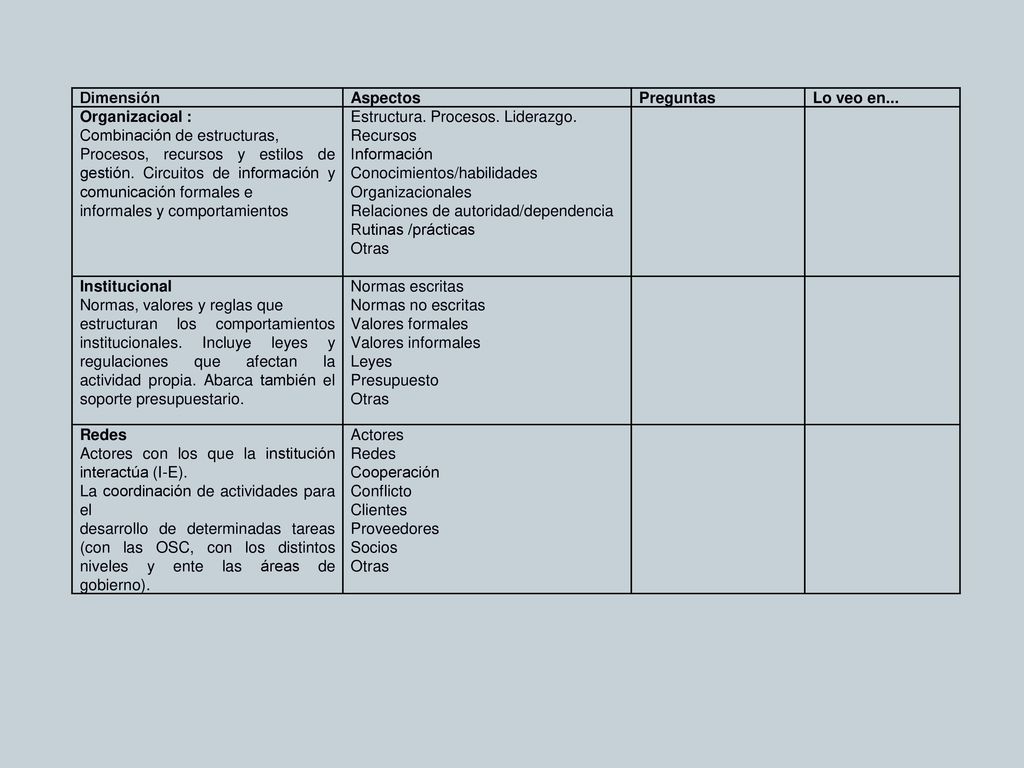 Dimensión Aspectos. Preguntas. Lo veo en... Organizacioal : Combinación de estructuras,