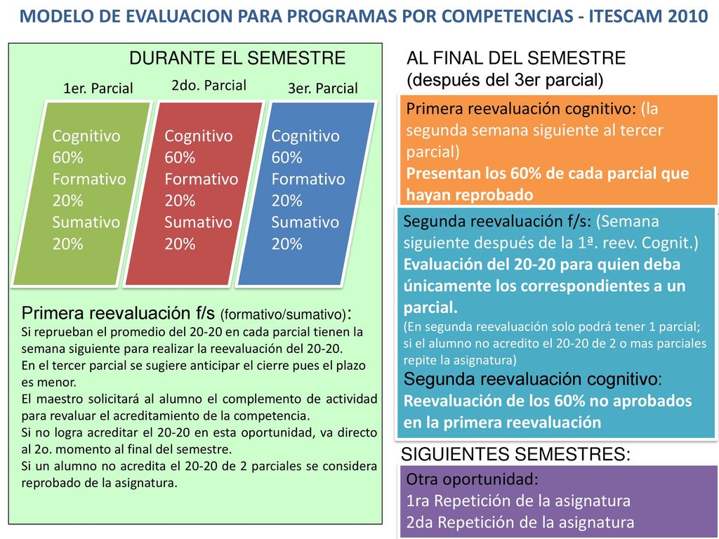 MODELO DE EVALUACION PARA PROGRAMAS POR COMPETENCIAS - ITESCAM 2010