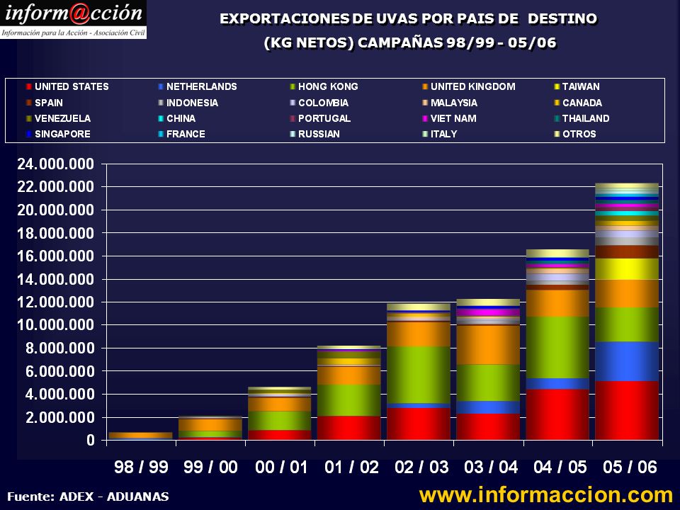 EXPORTACIONES DE UVAS POR PAIS DE DESTINO (KG NETOS) CAMPAÑAS 98/ /06