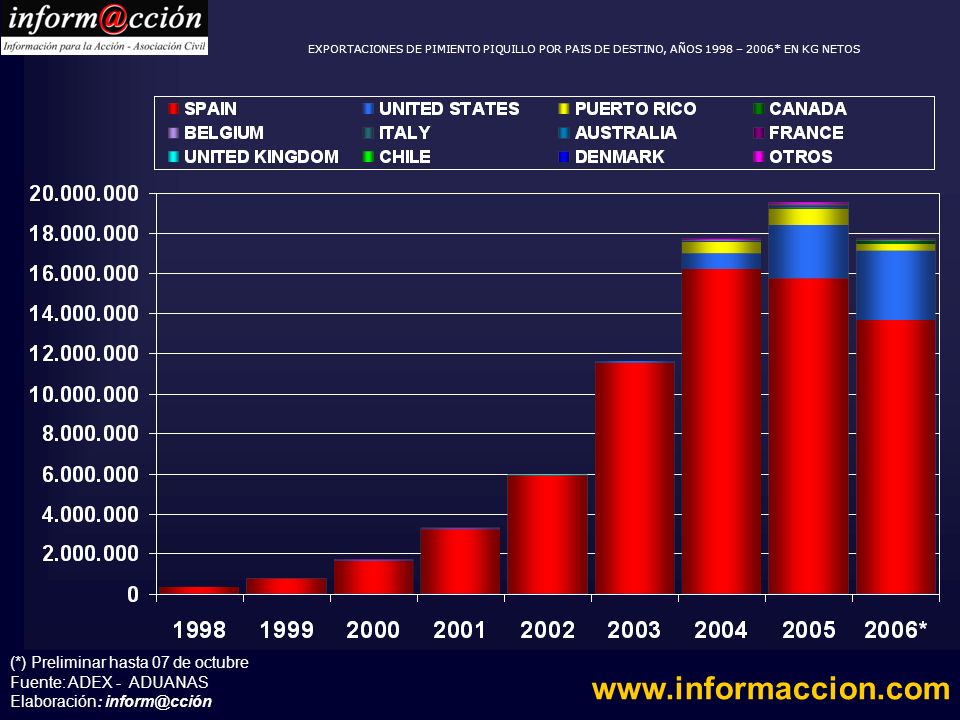EXPORTACIONES DE PIMIENTO PIQUILLO POR PAIS DE DESTINO, AÑOS 1998 – 2006* EN KG NETOS