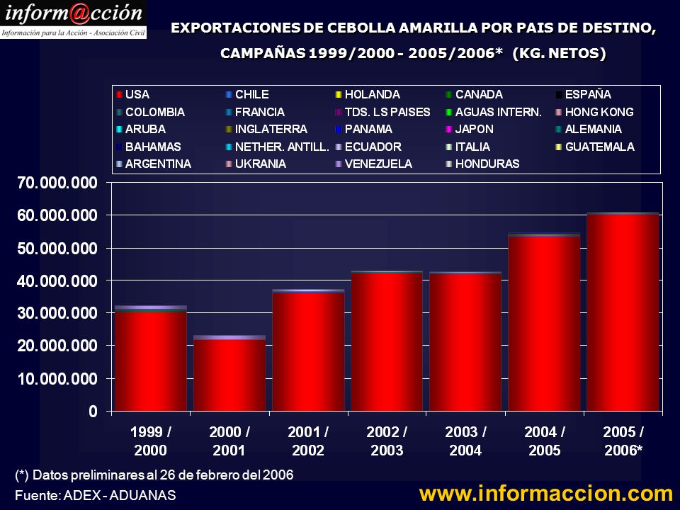 EXPORTACIONES DE CEBOLLA AMARILLA POR PAIS DE DESTINO, CAMPAÑAS 1999/ /2006* (KG. NETOS)