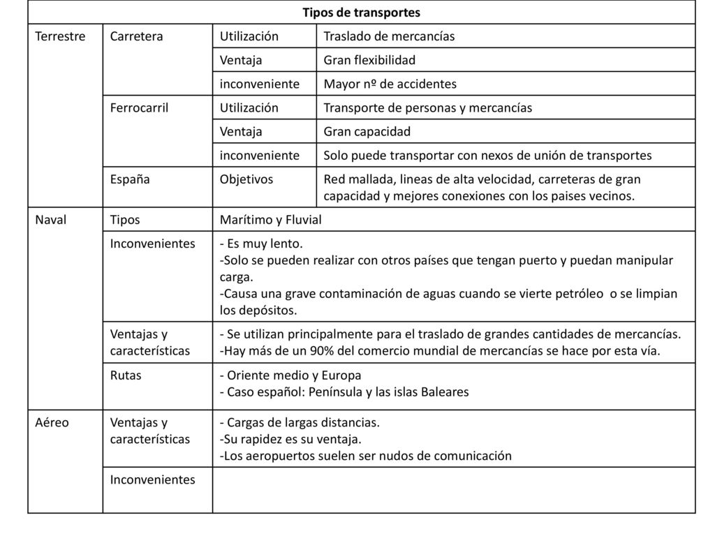 Tipos de transportes Terrestre. Carretera. Utilización. Traslado de mercancías. Ventaja. Gran flexibilidad.
