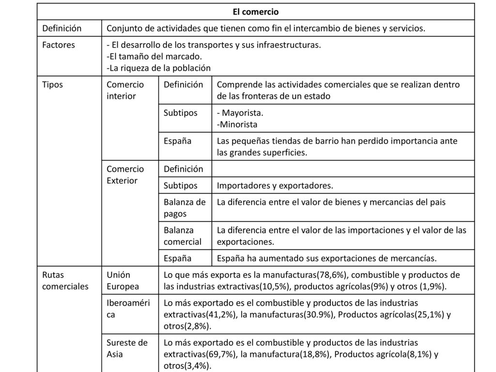 El comercio Definición. Conjunto de actividades que tienen como fin el intercambio de bienes y servicios.