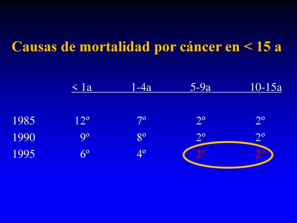 Causas de mortalidad por cáncer en < 15 a
