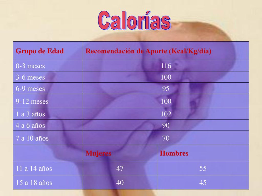 Calorías Grupo de Edad Recomendación de Aporte (Kcal/Kg/día) 0-3 meses