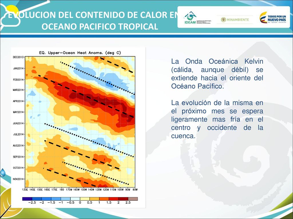 EVOLUCION DEL CONTENIDO DE CALOR EN EL OCEANO PACIFICO TROPICAL
